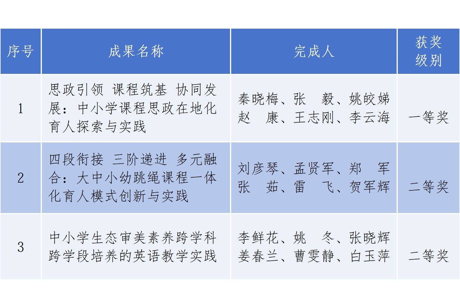 二等奖2项